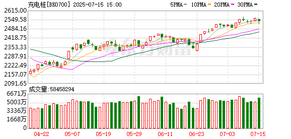 充电桩+稳定币概念爆了 持续高增长概念股仅14只