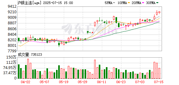 银价创历史新高 后续走势如何？