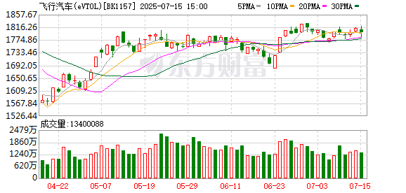 飞行汽车重磅消息 头部公司完成融资 概念股出炉