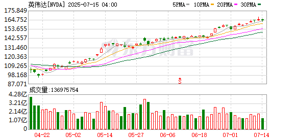 黄仁勋：将开始向中国市场销售H20芯片