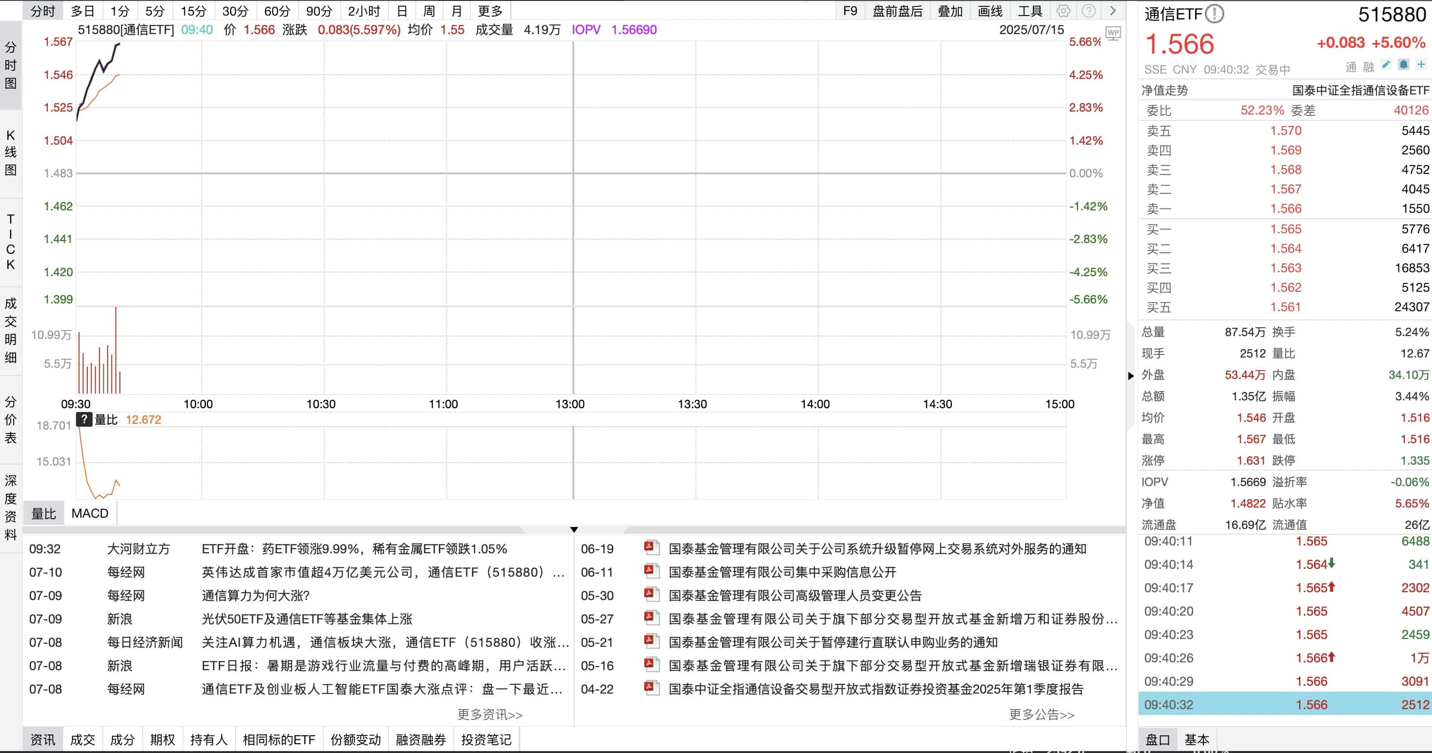 通信ETF飙涨5.6%！AI算力引爆光模块行情，中国厂商全球主导地位凸显