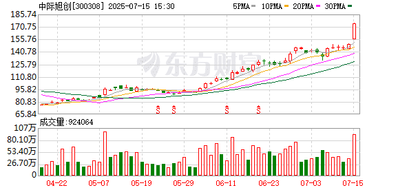 中际旭创：预计上半年净利润同比增长52.64%—86.57%