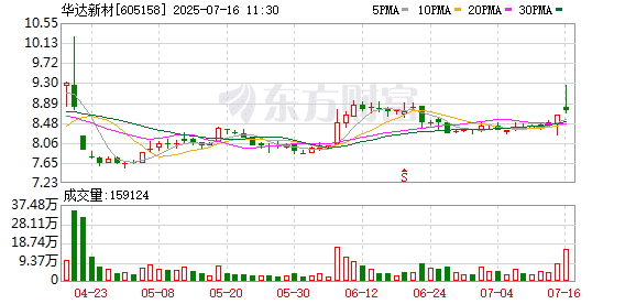 华达新材直线飙升！缺口巨大 价格暴涨 电子布概念股稀缺
