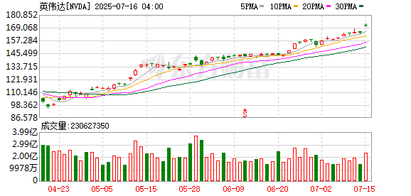 英伟达股价再创历史新高 黄仁勋晋升全球第六大富豪