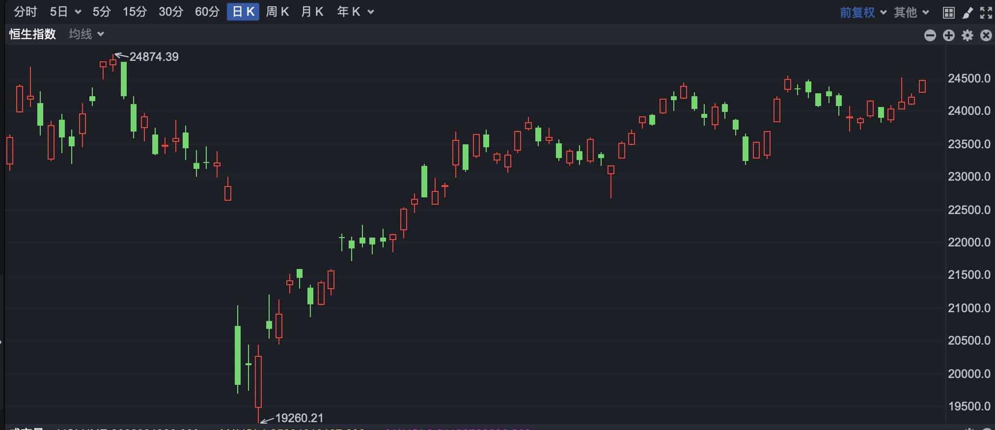 港股高开 腾讯音乐涨超5%