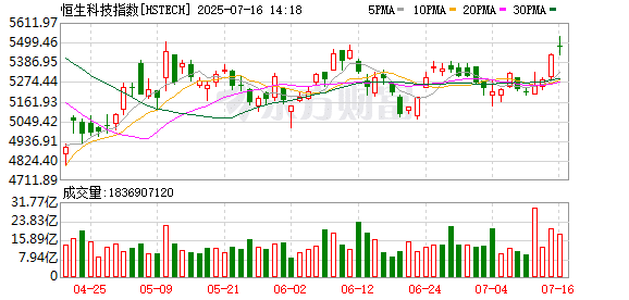 港股尾盘暴拉！情绪明显向好！科网股午后持续走高