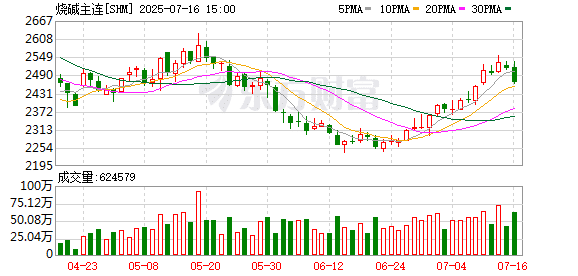 成本支撑 供需改善 近期烧碱期货现货价格呈走强趋势