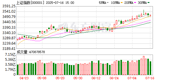 A股三大指数震荡整理 医药与汽车零部件板块领涨