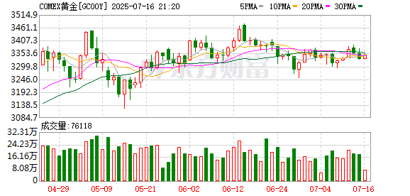 8月关税威胁迫在眉睫！华尔街三大巨头齐齐唱多黄金