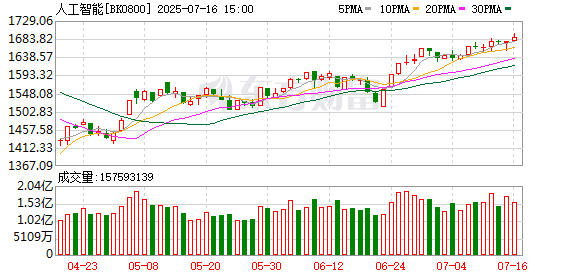 特朗普一则大消息！人工智能稳步走强 板块指数创4个月来新高