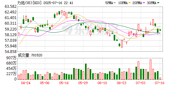西芒杜项目首船时间提前 铁矿石巨头力拓将「换帅」