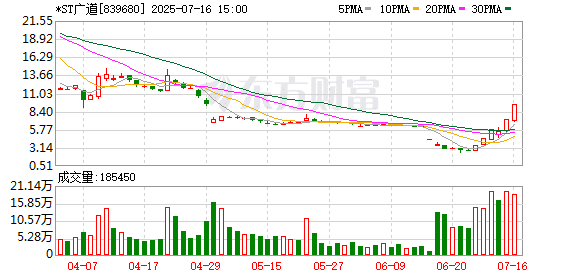 太诡异 退市高危股 6天暴涨超250% 两个大户刚被处罚！