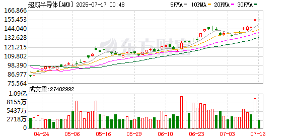AMD将重启对华AI芯片出口 美商务部长解释特朗普政策为何转向
