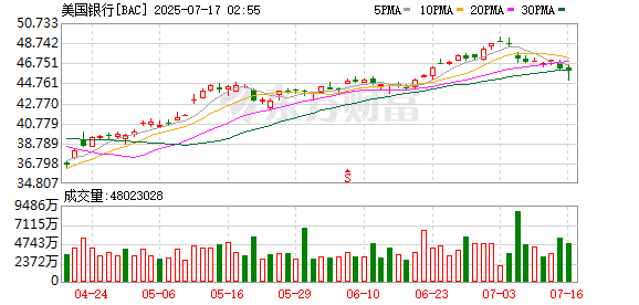 美国银行准备发行稳定币 其他华尔街大行也跃跃欲试