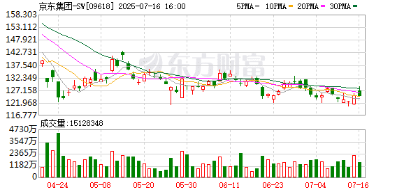 京东外卖投入20亿元升级全职骑手福利：五险一金+防寒暑补贴+15万辆二轮车