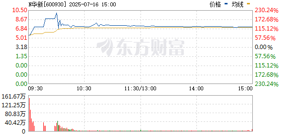 N华新涨幅扩大至176.7% 触发二次临停 成交额近40亿