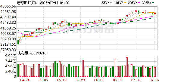 美股三大指数集体收涨 阿斯麦股价大跌