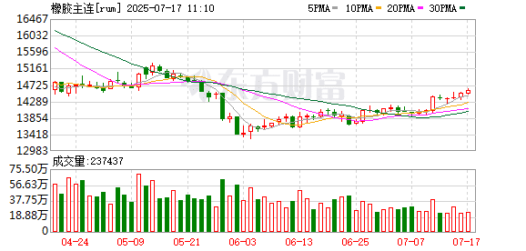 天然橡胶价格重心将下移