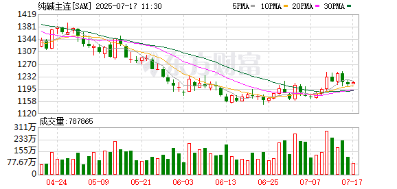 纯碱企业可关注高位套保良机