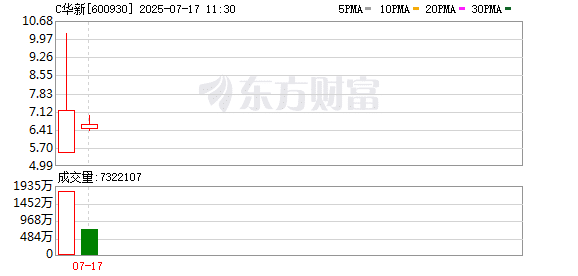 首日大涨125%！A股今年以来最大IPO 两大险资提前布局