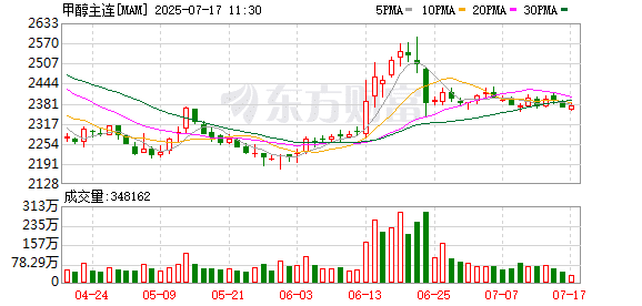 供需结构偏弱 甲醇承压调整