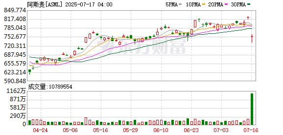 深夜闪崩！知名光刻机巨头股价大跌！