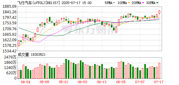 【风口研报】eVTOL订单创出海新纪录 行业已具备较好产业链基础
