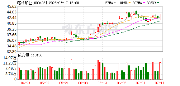 一则停产消息点燃碳酸锂行情！藏格矿业回应：系采矿证问题