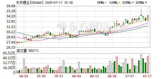 天齐「真扭亏」 赣锋「伪收窄」！锂业「双雄」冰火两重天？