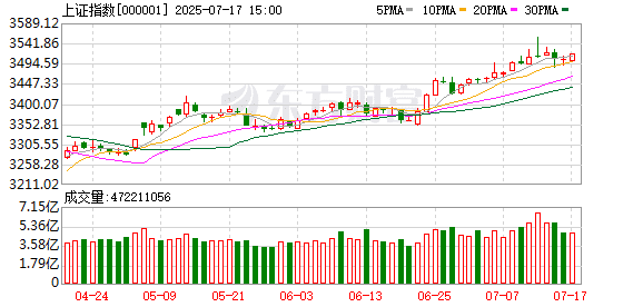 3500点惊现神秘资金流入？A股三大指数收涨 放量近千亿 科技股暗藏玄机！