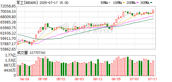 午后异动！军工股放量急速拉涨！