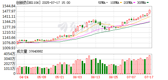 利好突袭！创新药概念股集体爆发 行业利好消息不断