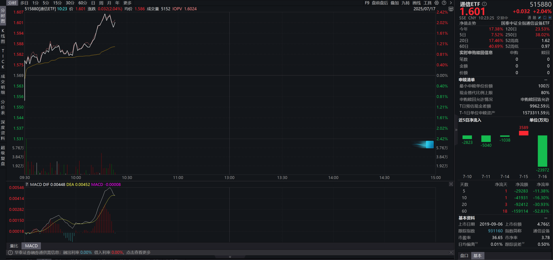 AI利好持续催化，通信板块冲击三连阳，通信ETF（515880）涨超2%