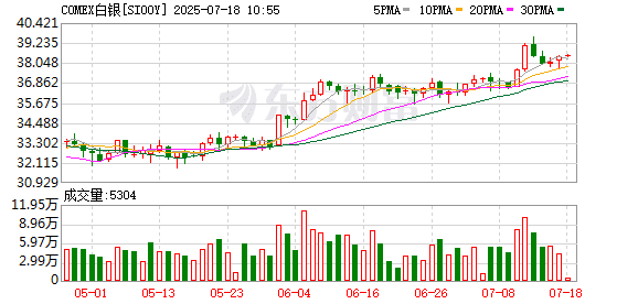 有色金属涨幅领跑市场！年内白银大涨30% 多家机构上调目标价