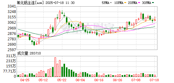 期价掉头向下 氧化铝交易逻辑有变？
