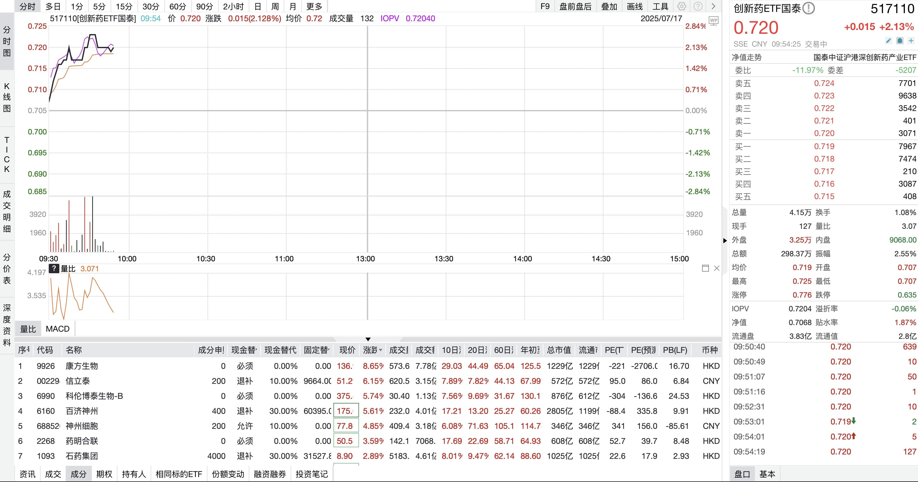 创新药ETF领涨2%！医保商保双驱动在即，引爆板块估值修复