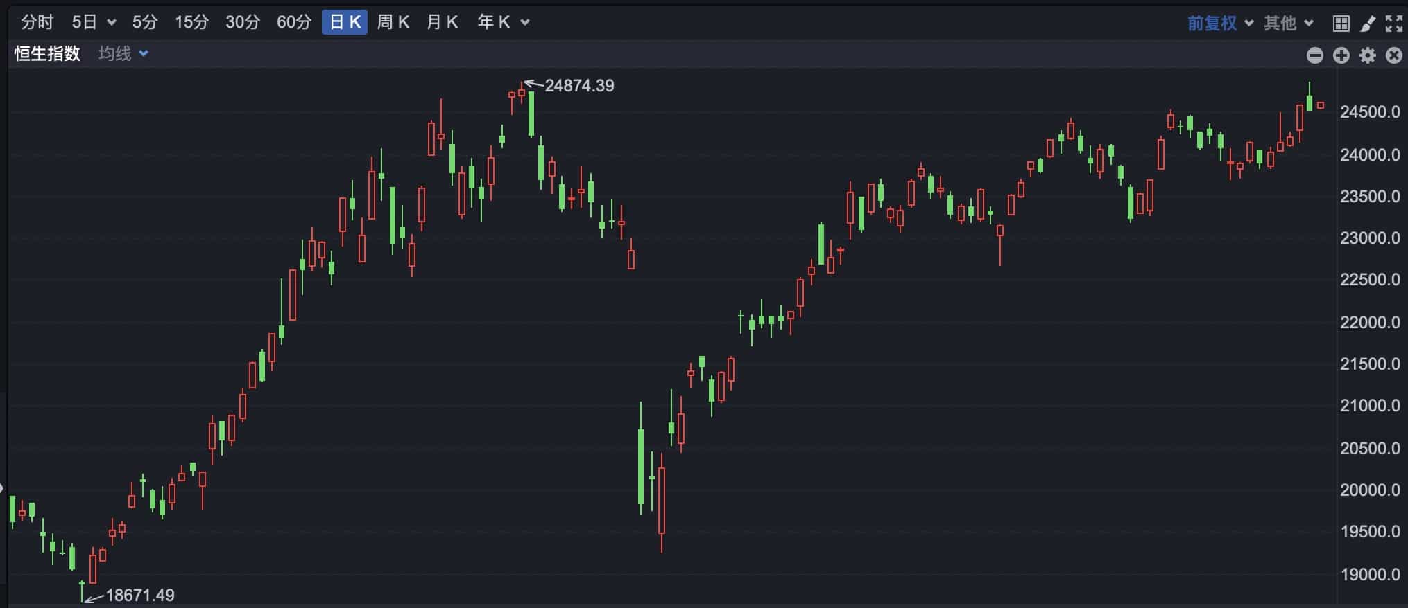 港股窄幅震荡 港股创新药ETF再度大涨