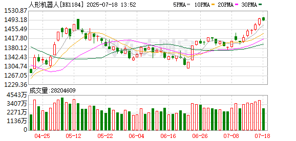人形机器人大事件 超级「打工人」来了！半年报净利润居前概念股名单