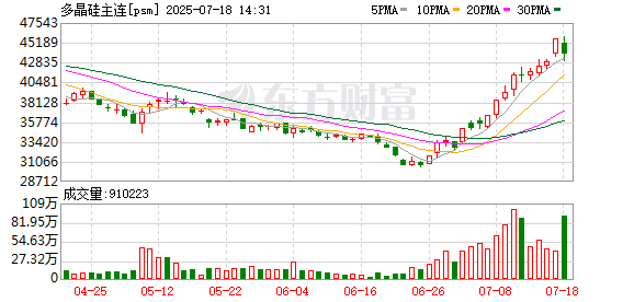 涨涨涨 多晶硅期货创上市新高！广期所再出手 连发两道「金牌」!