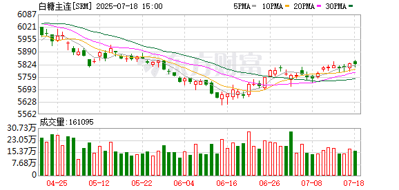 巴西丰产预期压制 原糖继续承压运行