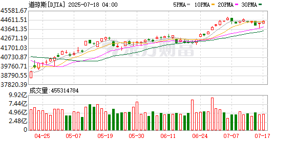 纳指、标普创收盘新高 大型科技股多数上涨 微软、英伟达涨约1%