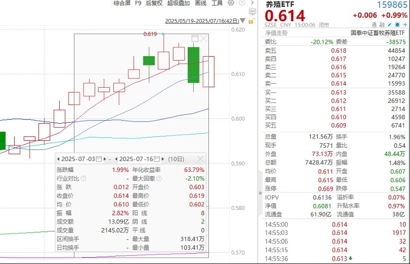 养殖板块反弹，关注同类规模第一的养殖ETF（159865）布局机会