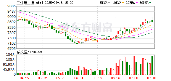 工业硅期货延续上涨态势 分析人士：提前注意仓位管理