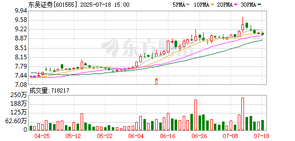 东吴证券推出不超过60亿定增计划 集中四大看点
