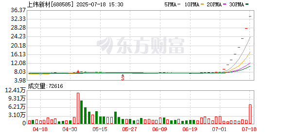 已追平A股纪录！「20cm股」再出8连板 历史大号高标扫描 这些特点或可关注