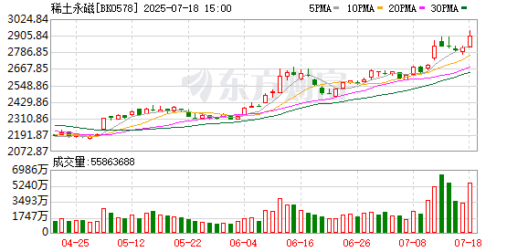 利好频传 稀土连涨！人形机器人等领域创造良好需求预期