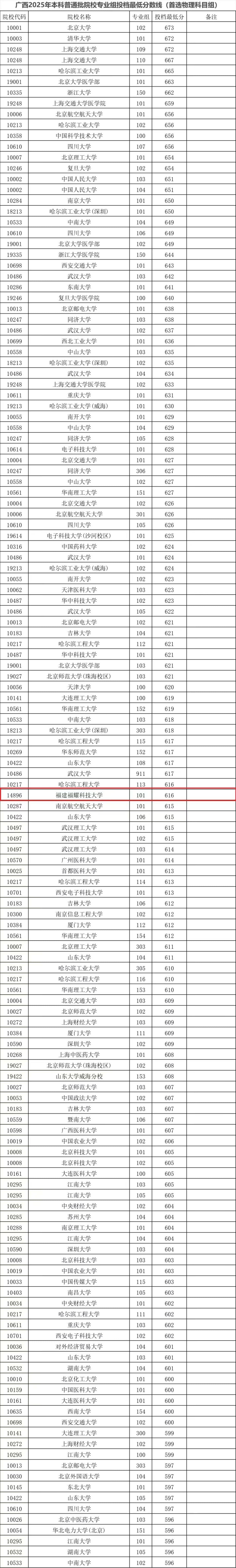 福建福耀科技大学最低投档线公布，超过多所双一流名校！曹德旺：首年8亿元预算招50个学生，对标斯坦福