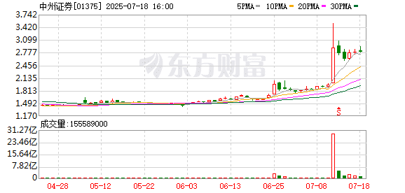 这家券商遭易方达、巴克莱抢筹！均到举牌线