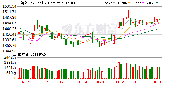 全球半导体巨头超预期 业绩炸裂！被「错杀」的绩优半导体股出炉 仅5只
