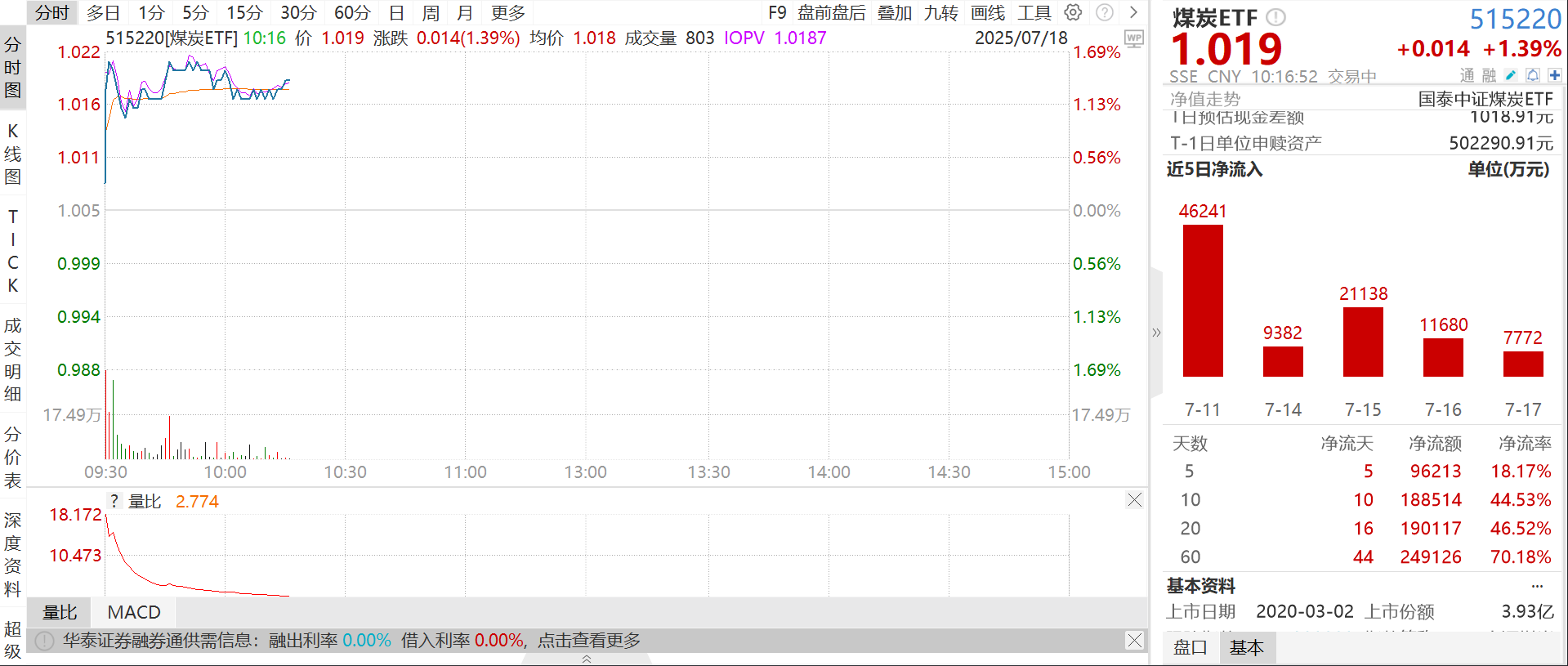 高温点燃资金潮，煤炭ETF（515220）10天净流入18亿！